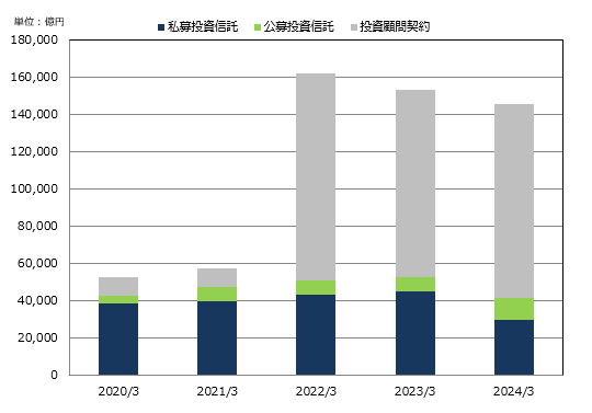 運用資産残高の推移