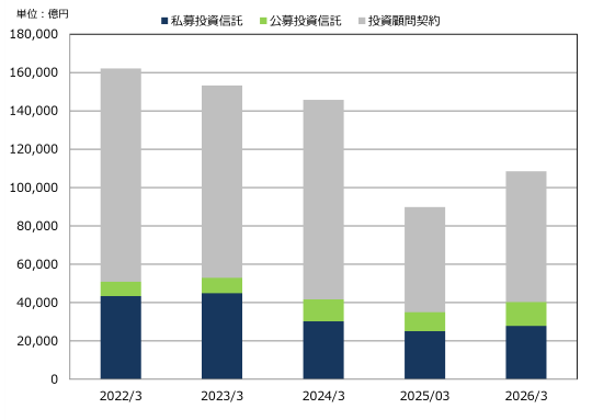 運用資産残高の推移