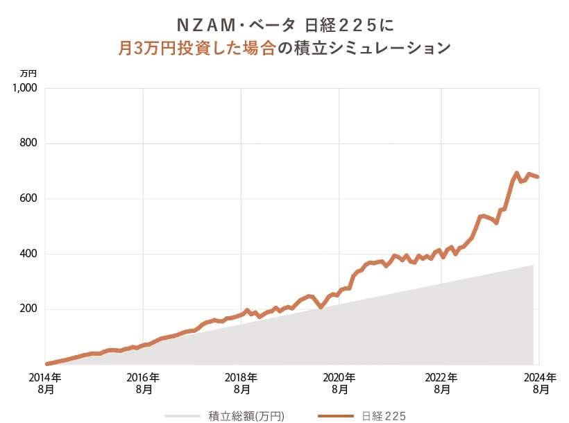 積立シミュレーション
