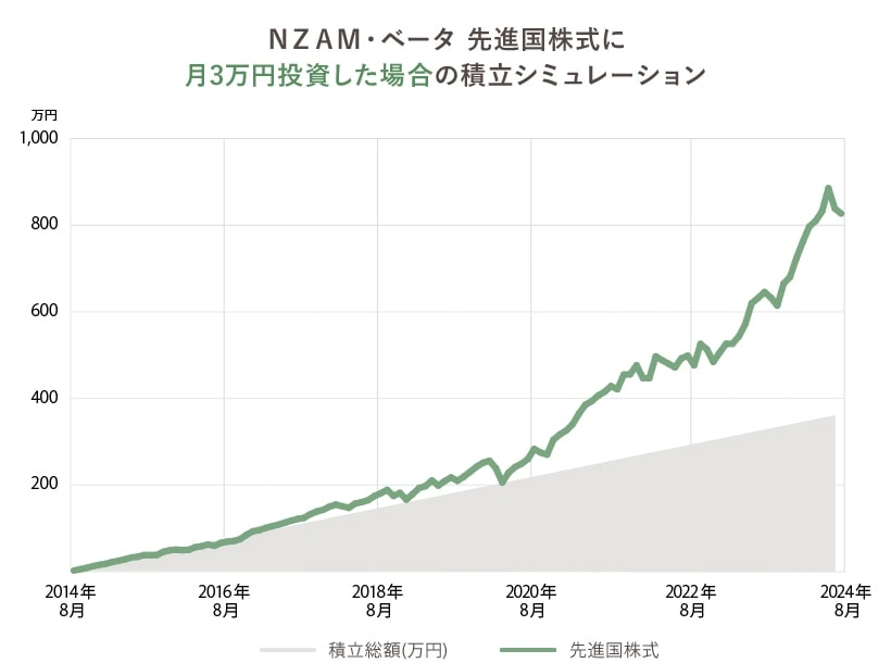 積立シミュレーション