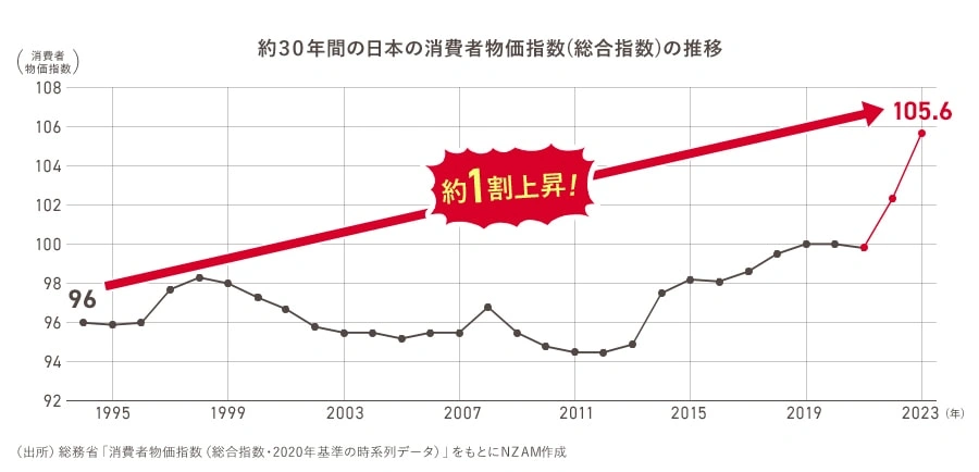 物価上昇のグラフ