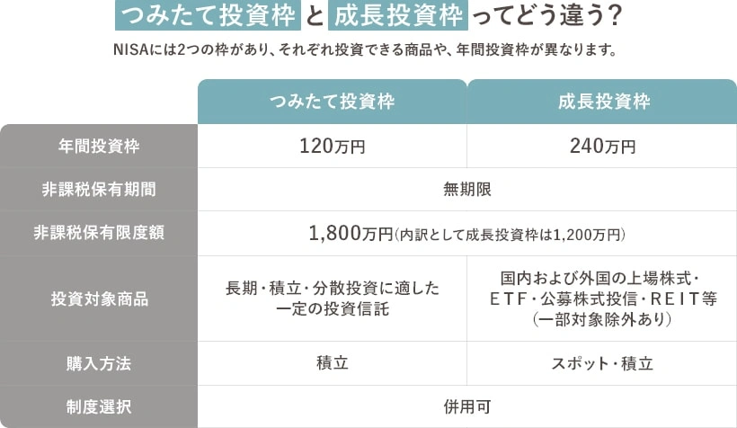 つみたて投資枠と成長投資枠ってどう違う？