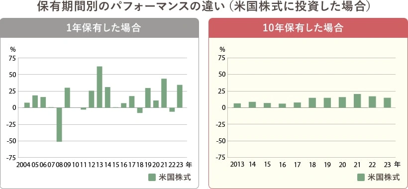 保有期間別のパフォーマンスの違い